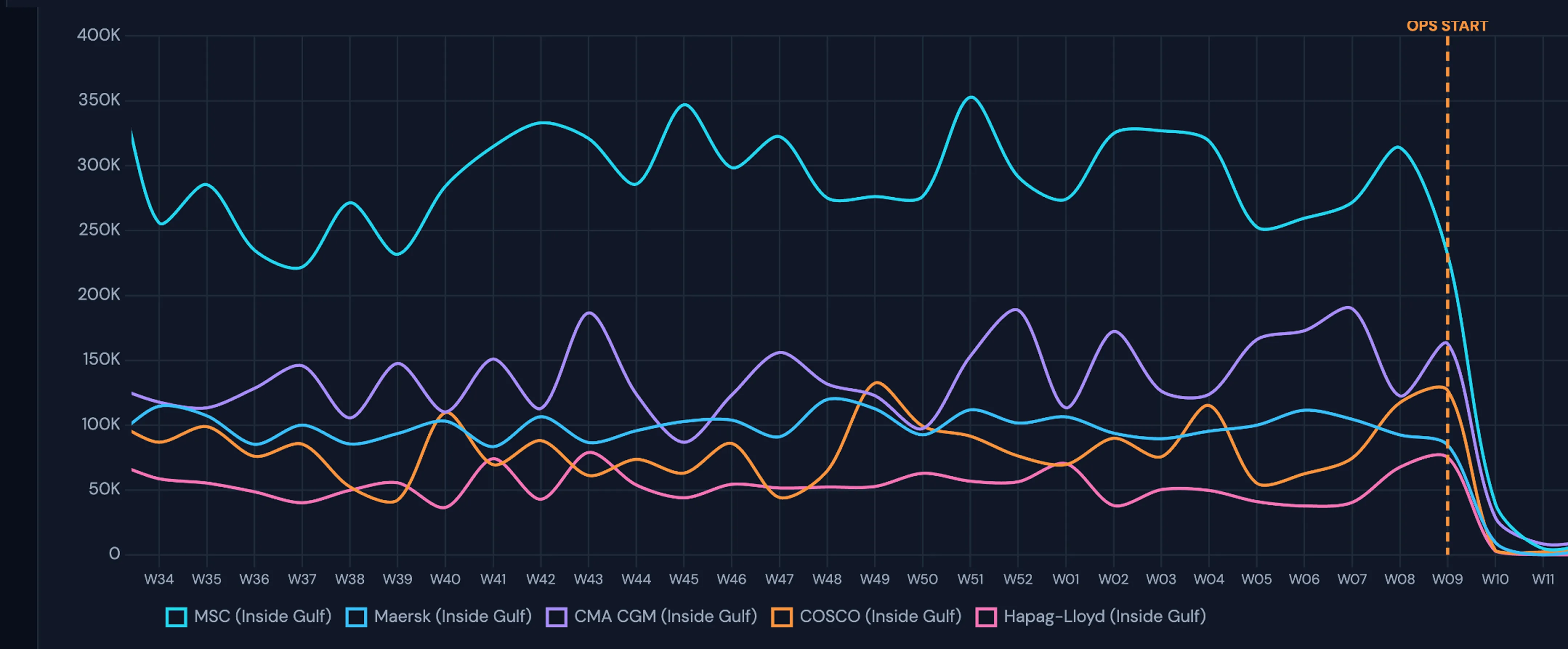 Inside Gulf TEU per week for each major operator