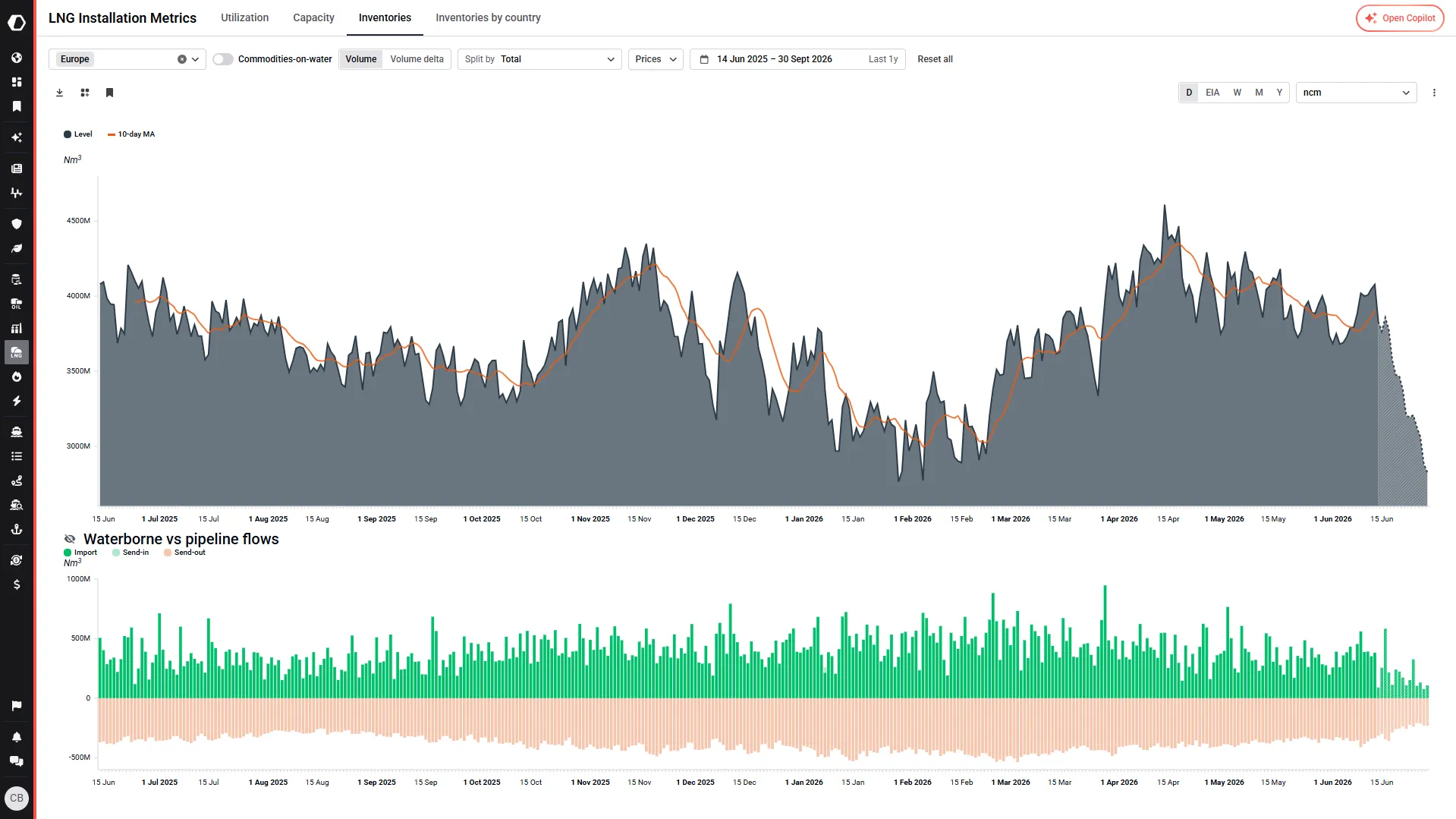 Inventories