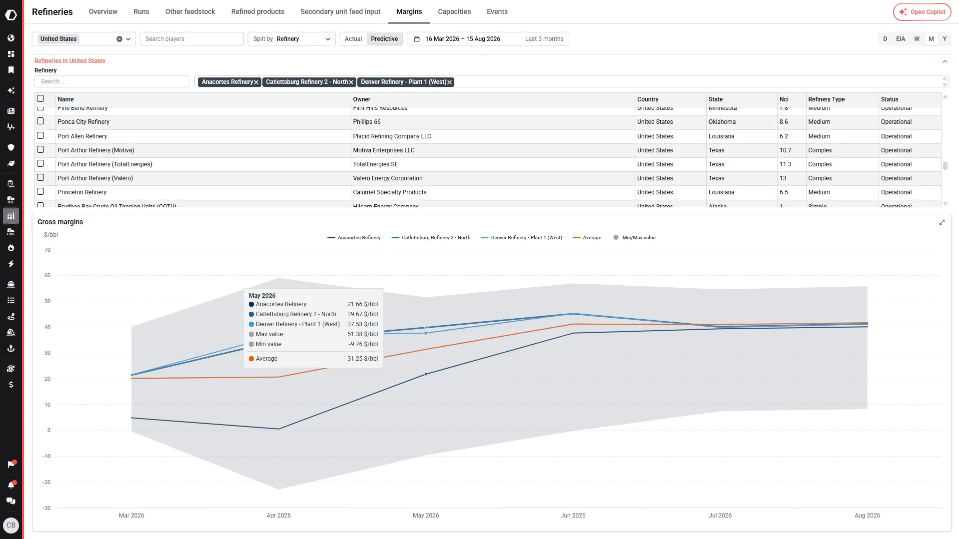 Gross margins per refinery