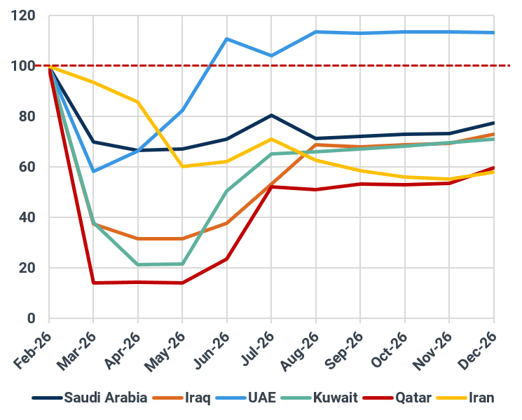 Persian Gulf countries production, kbd