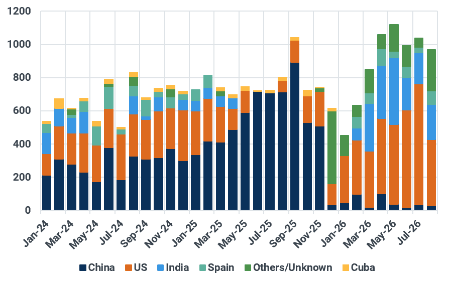 Venezuela oil exports by destination, kbd