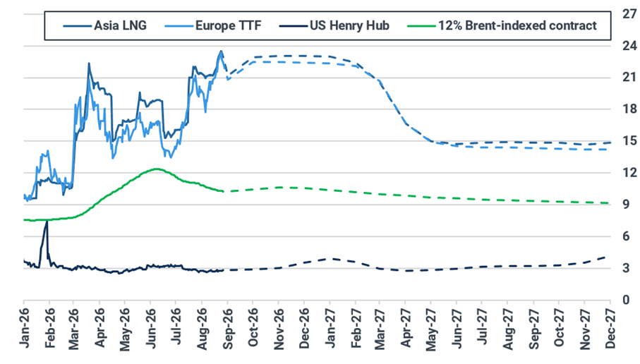 Key natural gas and LNG front-month prices ($/MMBtu)