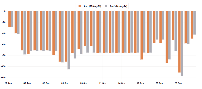 GASSCO scheduled unavailability for fields and processing plants (mcm/d)