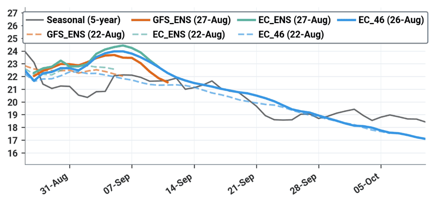 Southern Europe average daily temperature forecast (°C)