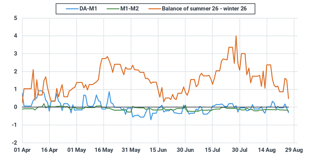 Selected TTF contract spreads (€/MWh)