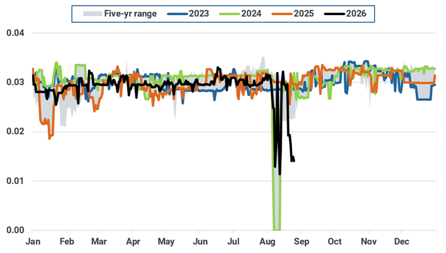 Daily Azeri flows to the EU (bcm)