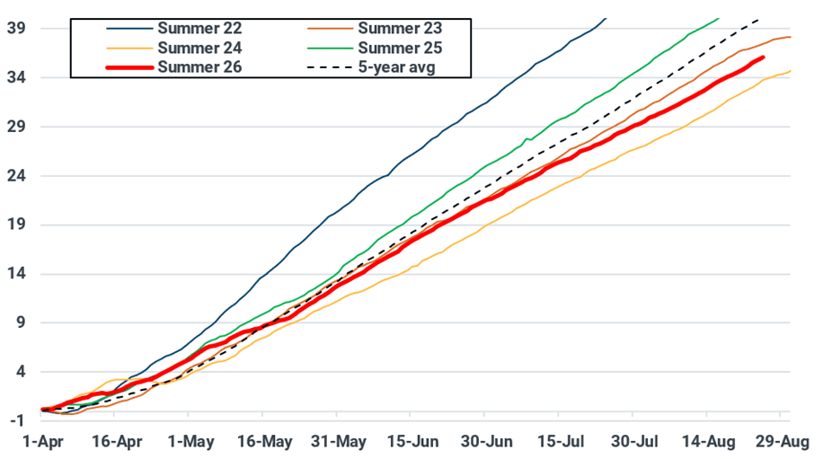 EU-27 net cumulative UGS injections since 1 April (bcm)