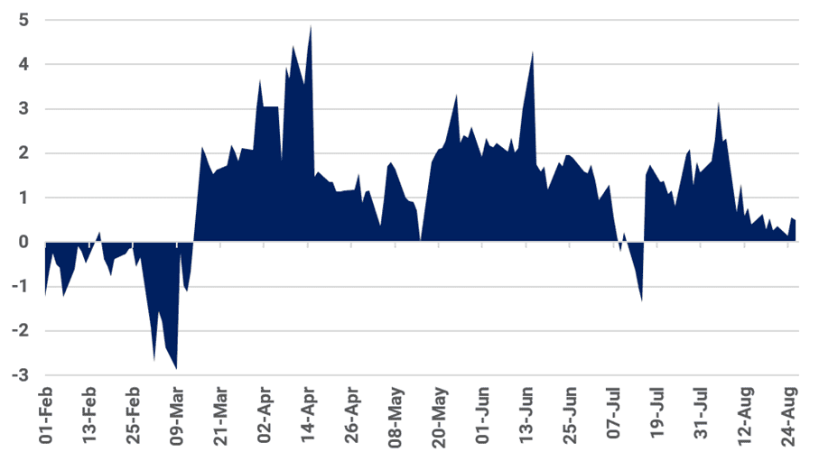 Asian LNG-TTF front-month spread ($/MMBtu)