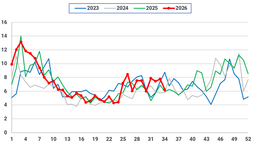 EU-25 weekly gas-fired generation (TWh)