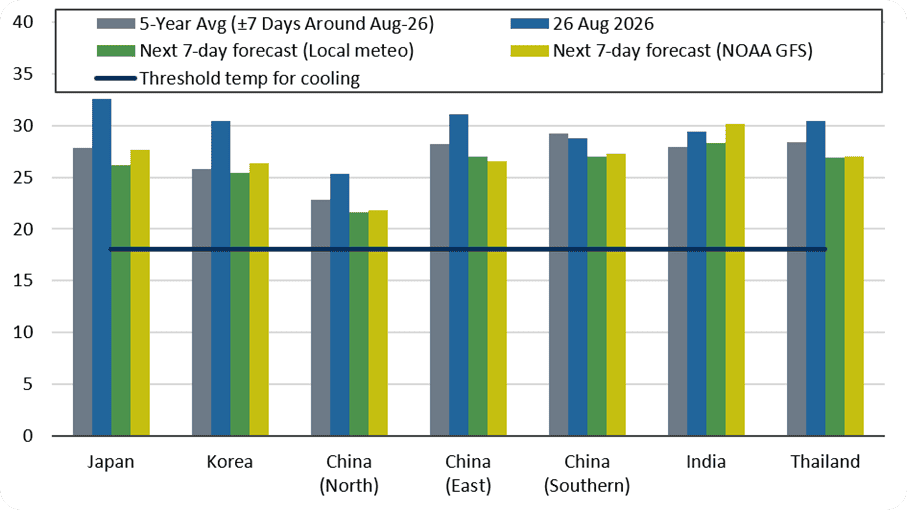 Forecasted average temperatures for Asian countries (°C)