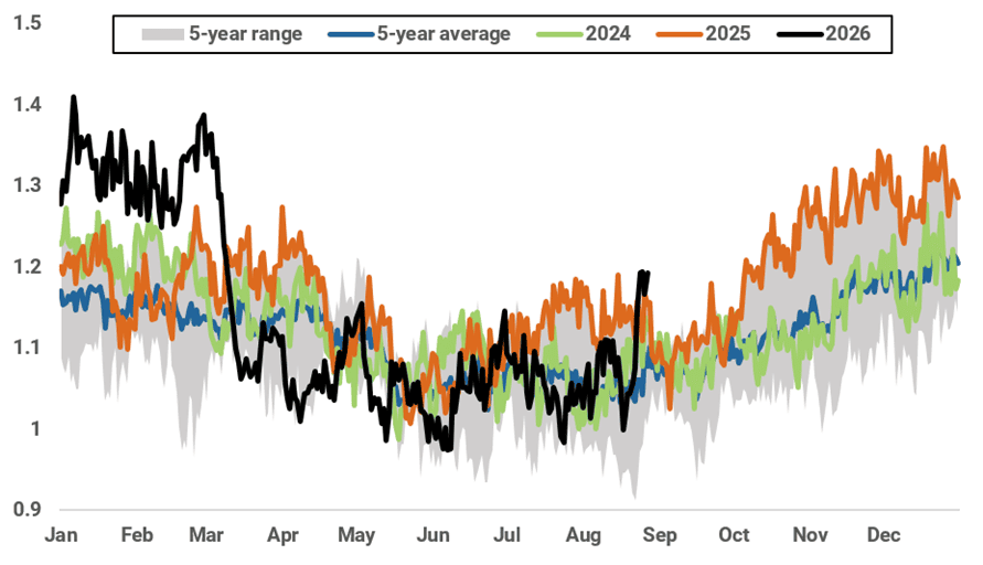 Global LNG exports (mt, 10-day moving average)