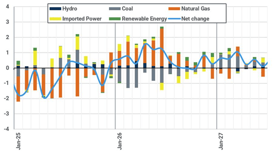 Projected year on year changes in electricity generation by fuel in Thailand (TWh)