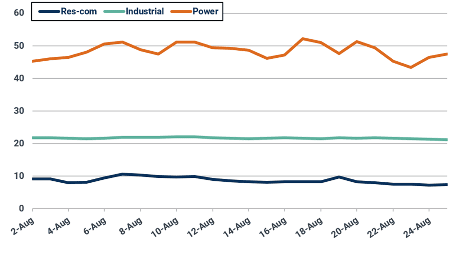US domestic gas consumption by sector (bcf/d)