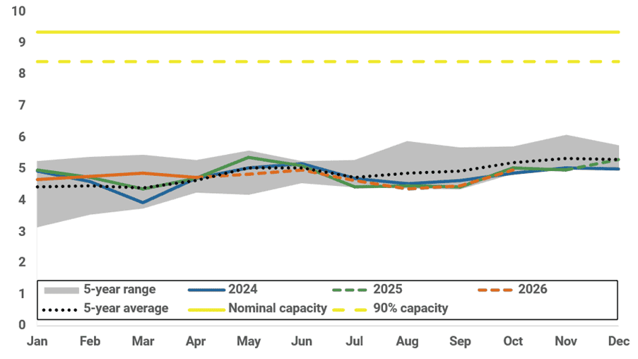 Japan implied total LNG inventory forecast (mt)