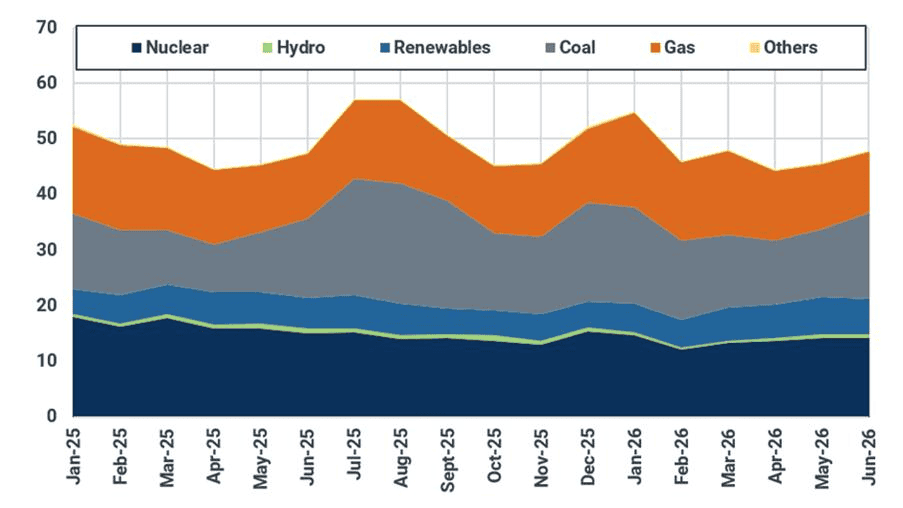 Historical power generation by fuel type (TWh)