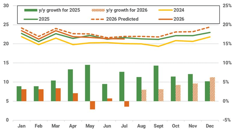 China monthly gas production forecast and year on year growth (LHS bcm, RHS %)