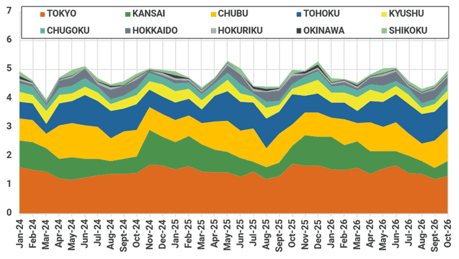 Japan's monthly implied total LNG inventories by region (mt)