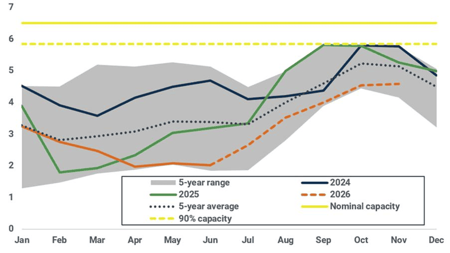 South Korea monthly implied LNG inventory (mt)