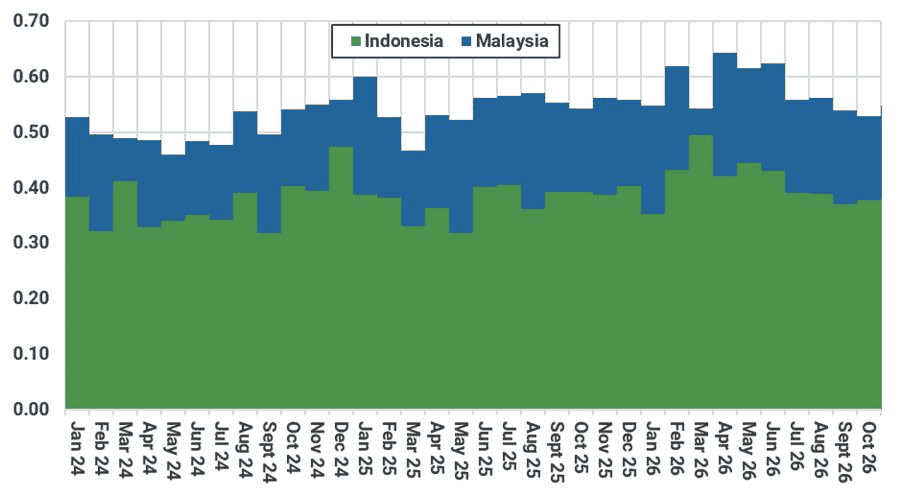 Singapore's monthly pipeline imports by country (Bcm)