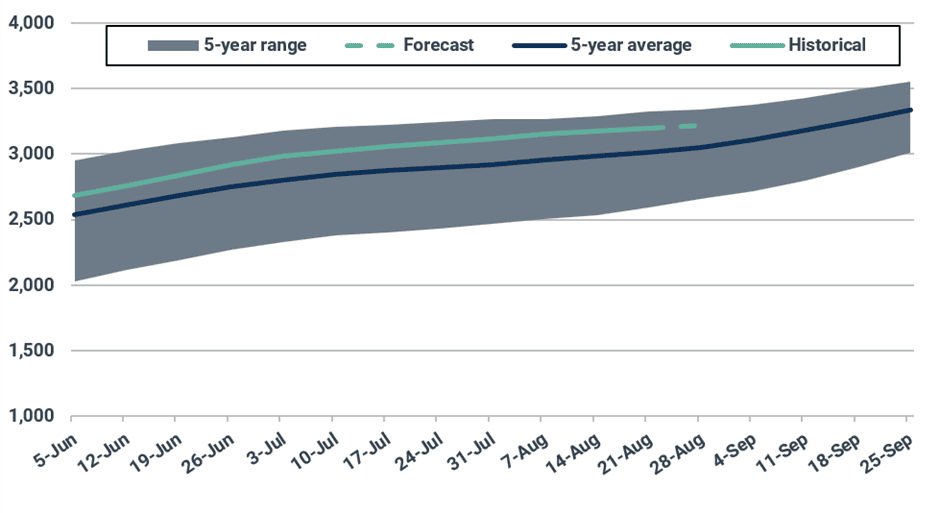 Forecast of natural gas volumes in underground storage (bcf)