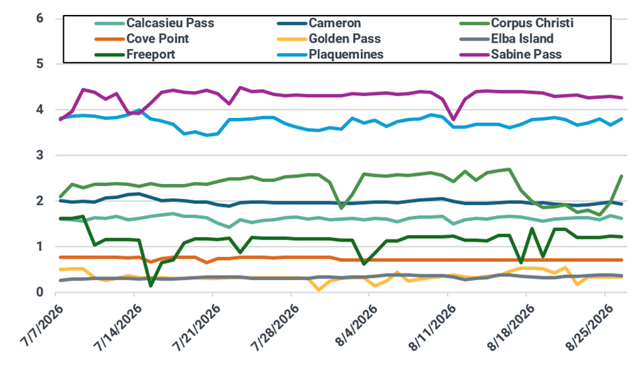 US daily feedgas by liquefaction plant (bcf/d)