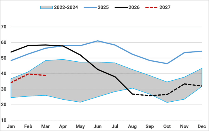 India utilities historical vs forecast coal inventories (Mt)