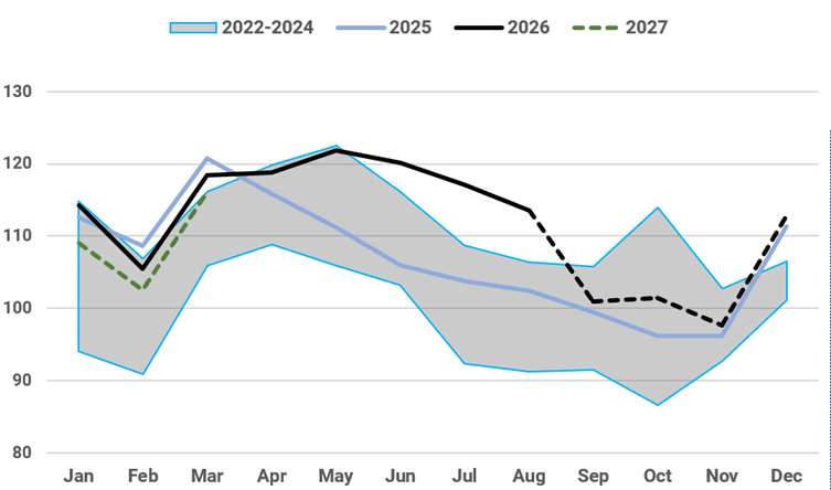 India historical vs forecast coal-fired generation (TWh)