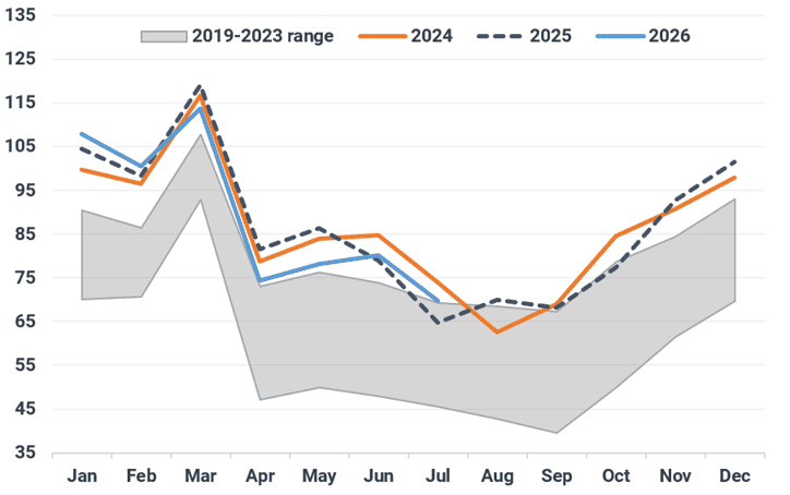 India coal production (Mt)