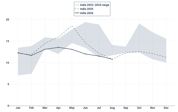 India thermal coal imports (Mt)
