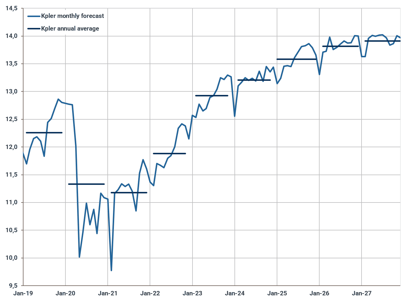 US crude and condensate supply, Mbd