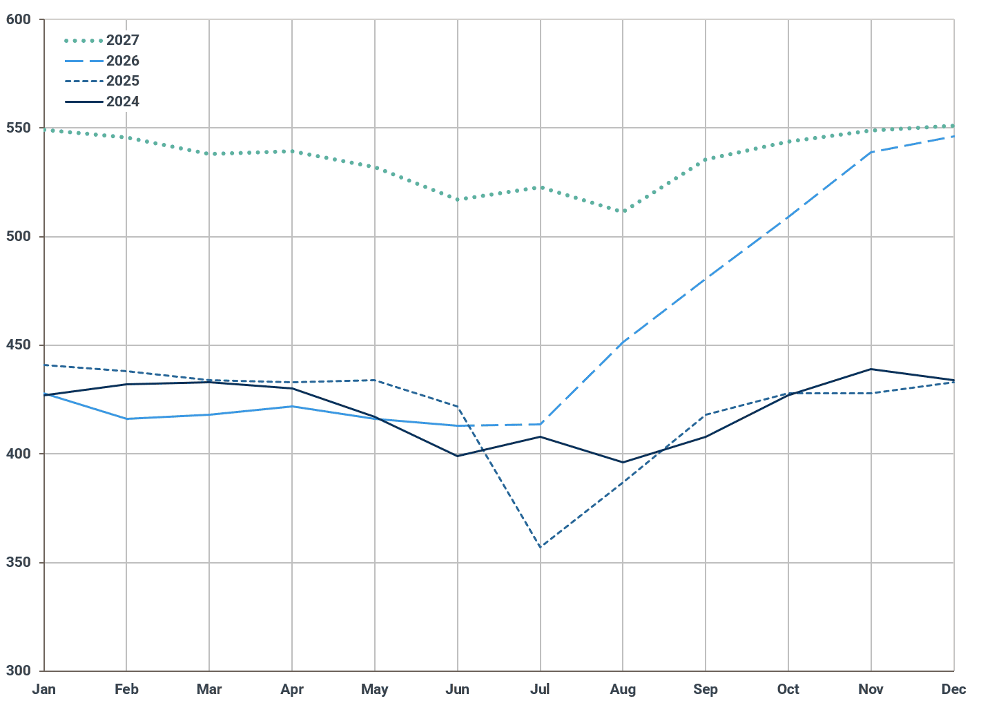 Alaskan crude and condensate supply, kbd