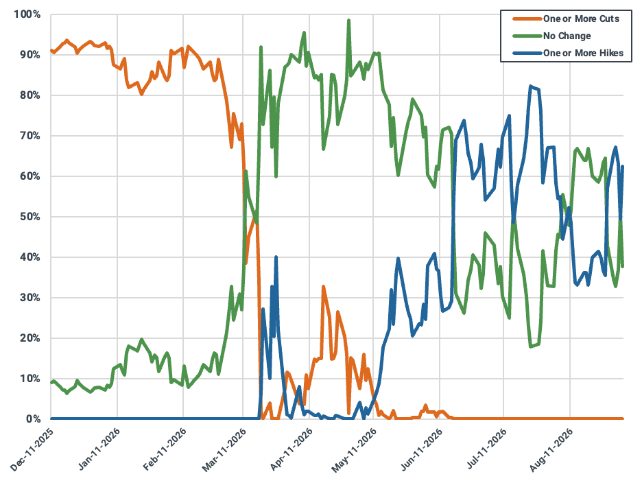 Fed Funds Futures Probabilities for September 2026 FOMC Meeting (%)