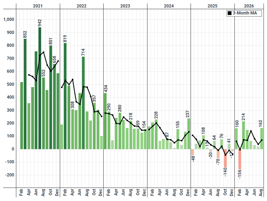 Monthly US Total Payrolls Growth (in thousands)