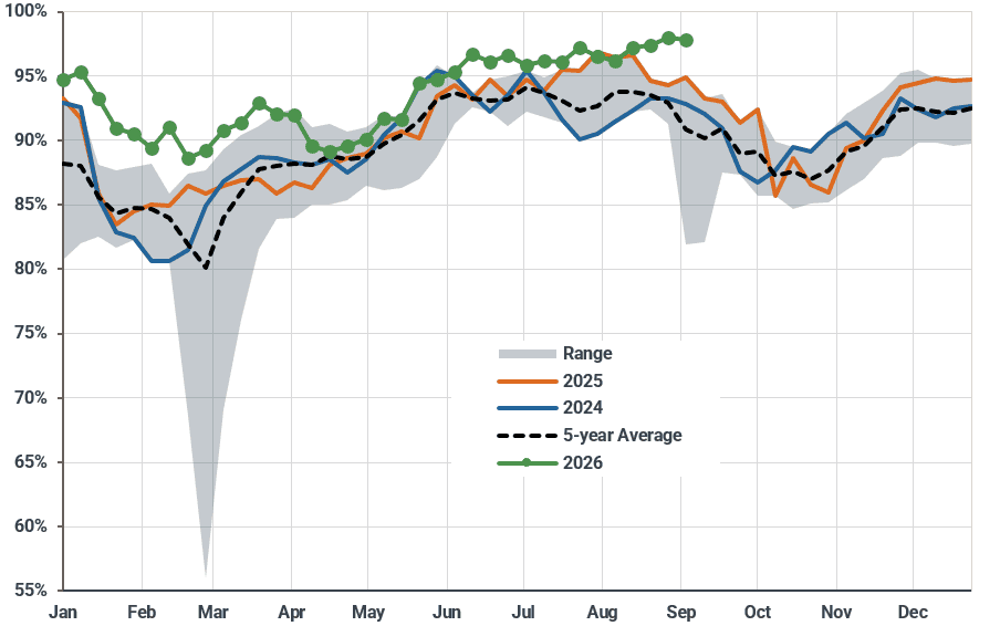 US: Weekly refinery utilization (% vol)