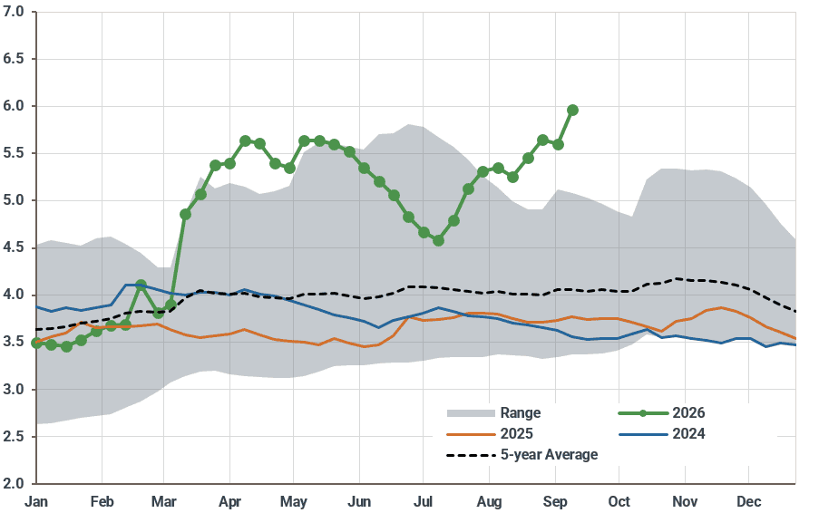 US: Weekly No 2 diesel retail prices ($/USG)