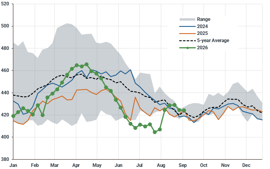 US: Weekly nationwide crude stocks (excluding SPR) (Mbbls)