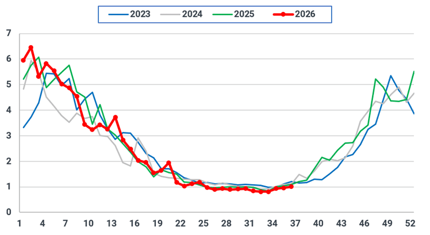 EU-16 weekly consumption in the local distribution sector (bcm)
