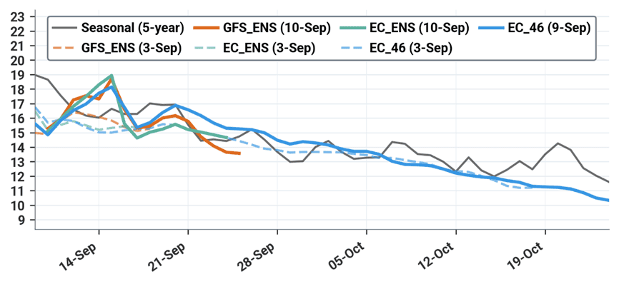 Northwest Europe average daily temperature forecast (°C)