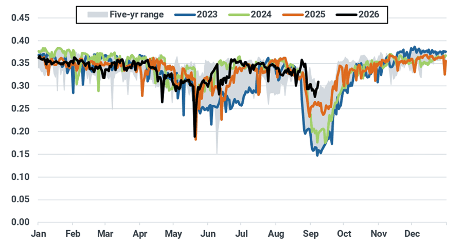 Norwegian flows to the EU + UK (bcm)