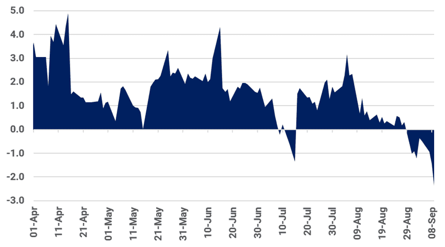 Asian LNG-TTF front-month spread ($/MMBtu)