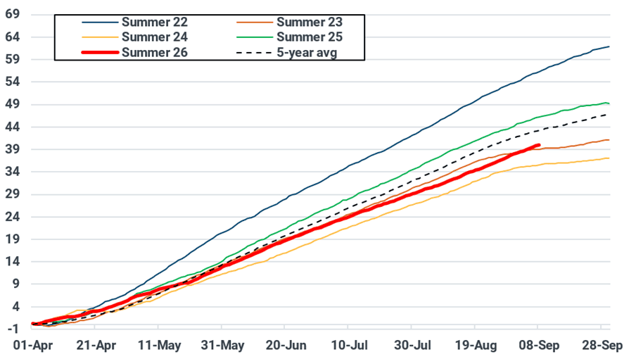 EU-27 net cumulative UGS injections since 1 April (bcm)