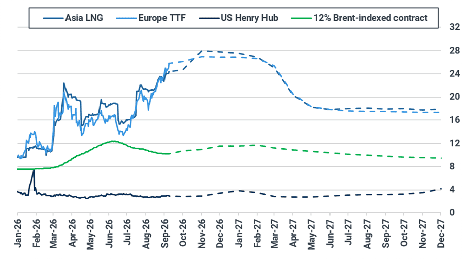 Key natural gas and LNG front-month prices ($/MMBtu)