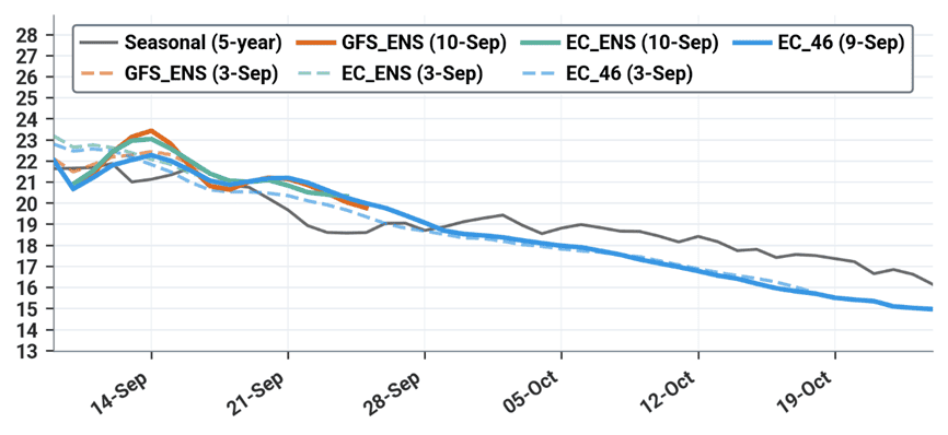 Southern Europe average daily temperature forecast (°C)