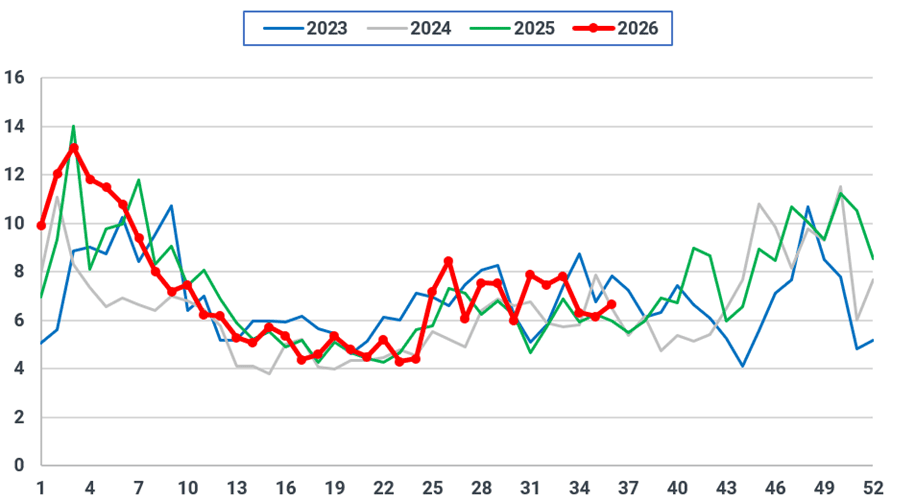 EU-25 weekly gas-fired generation (TWh)