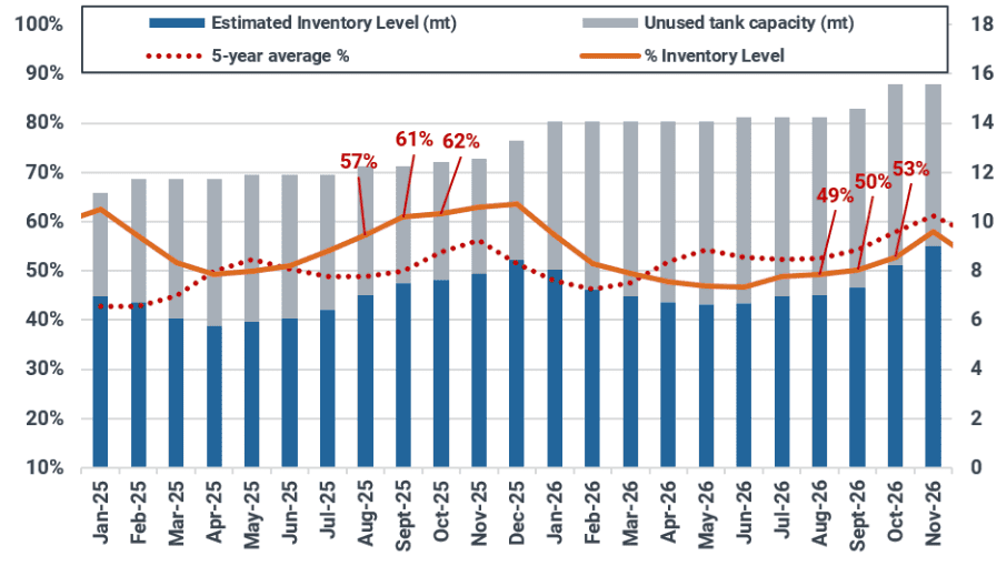 China implied total LNG inventory vs terminal capacity (LHS: % of nominal capacity; RHS: mt)