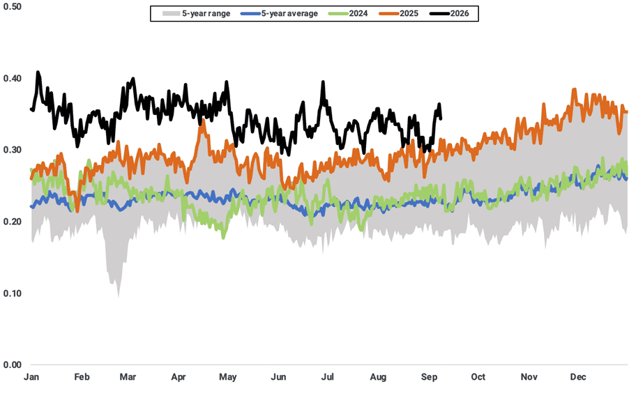 US LNG exports (mt, 10-day moving average)