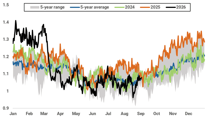 Global LNG exports (mt, 10-day moving average)