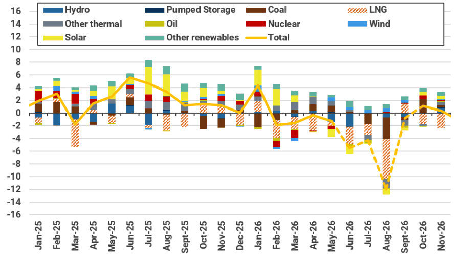 Year-on-year changes in power generation by fuel type in Japan (TWh)
