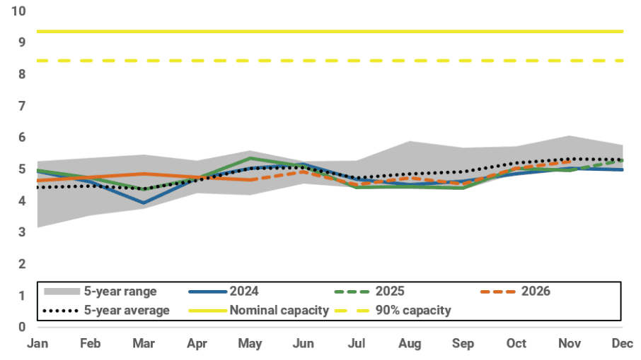 Japan implied total LNG inventory forecast (mt)