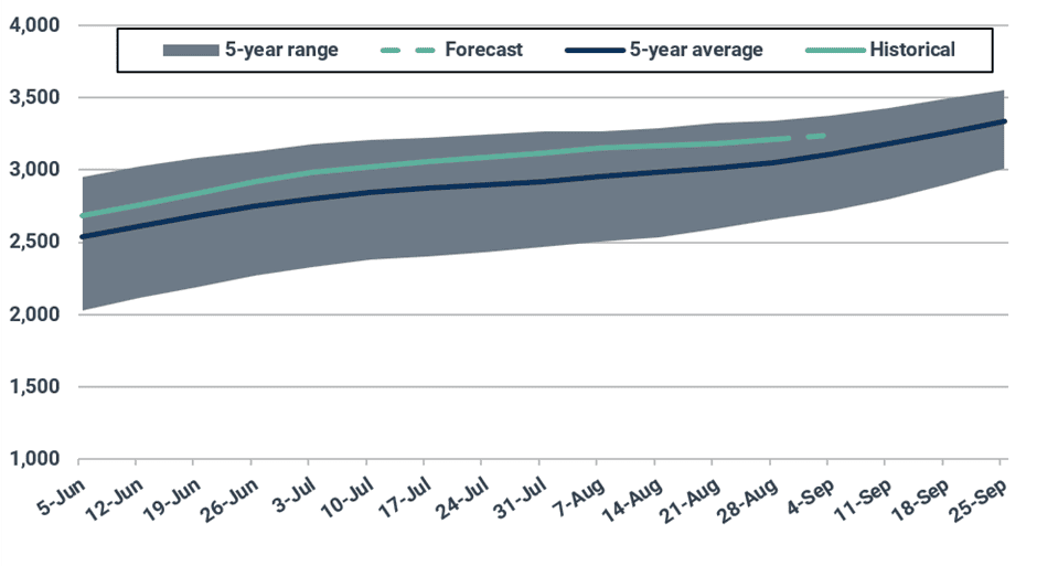 Forecast of natural gas volumes in underground storage (bcf)